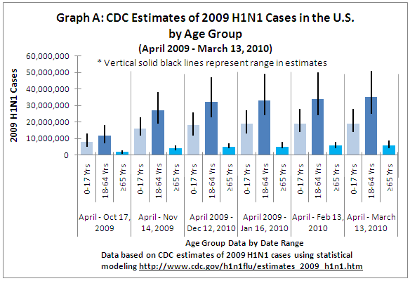 Graph A: CDC Estimates of 2009 H1N1 Cases in the U.S. 