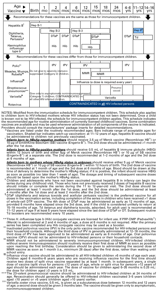 TABLE 10. Recommended immunization schedule for human immunodeficiency virus-infected children