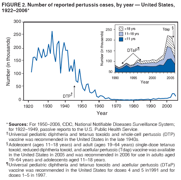 FIGURE 2. Number of reported pertussis cases, by year — United States,
1922–2006*