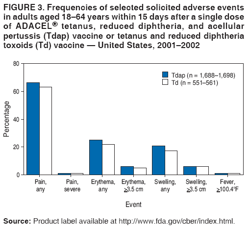 FIGURE 3. Frequencies of selected solicited adverse events
in adults aged 18–64 years within 15 days after a single dose
of ADACEL® tetanus, reduced diphtheria, and acellular
pertussis (Tdap) vaccine or tetanus and reduced diphtheria
toxoids (Td) vaccine — United States, 2001–2002