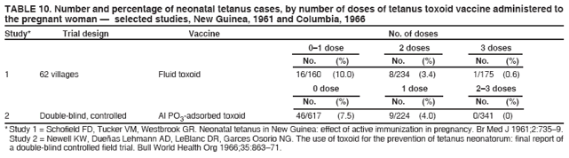 TABLE 10. Number and percentage of neonatal tetanus cases, by number of doses of tetanus toxoid vaccine administered to
the pregnant woman — selected studies, New Guinea, 1961 and Columbia, 1966
Study* Trial design Vaccine No. of doses
0–1 dose 2 doses 3 doses
No. (%) No. (%) No. (%)
1 62 villages Fluid toxoid 16/160 (10.0) 8/234 (3.4) 1/175 (0.6)
0 dose 1 dose 2–3 doses
No. (%) No. (%) No. (%)
2 Double-blind, controlled Al PO3-adsorbed toxoid 46/617 (7.5) 9/224 (4.0) 0/341 (0)
* Study 1 = Schofield FD, Tucker VM, Westbrook GR. Neonatal tetanus in New Guinea: effect of active immunization in pregnancy. Br Med J 1961;2:735–9.
Study 2 = Newell KW, Dueñas Lehmann AD, LeBlanc DR, Garces Osorio NG. The use of toxoid for the prevention of tetanus neonatorum: final report of
a double-blind controlled field trial. Bull World Health Org 1966;35:863–71.