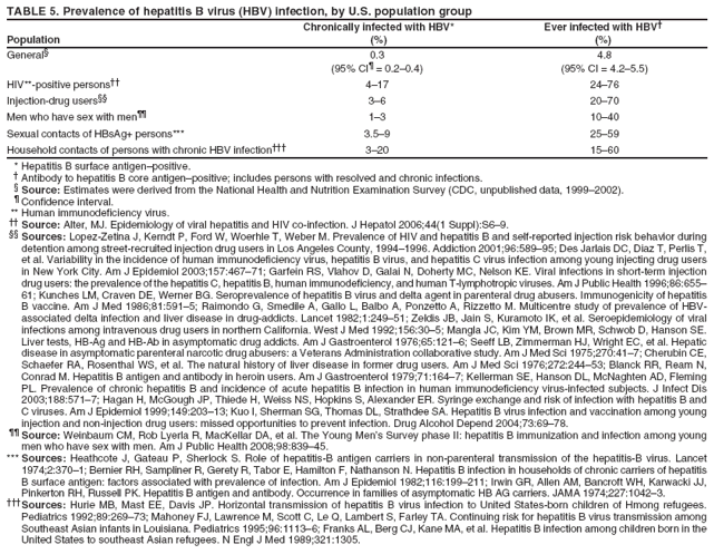 TABLE 5. Prevalence of hepatitis B virus (HBV) infection, by U.S. population group
Chronically infected with HBV* Ever infected with HBV†
Population (%) (%)
General§ 0.3 4.8
(95% CI¶ = 0.2–0.4) (95% CI = 4.2–5.5)
HIV**-positive persons†† 4–17 24–76
Injection-drug users§§ 3–6 20–70
Men who have sex with men¶¶ 1–3 10–40
Sexual contacts of HBsAg+ persons*** 3.5–9 25–59
Household contacts of persons with chronic HBV infection††† 3–20 15–60
* Hepatitis B surface antigen–positive.
† Antibody to hepatitis B core antigen–positive; includes persons with resolved and chronic infections.
§ Source: Estimates were derived from the National Health and Nutrition Examination Survey (CDC, unpublished data, 1999–2002).
¶ Confidence interval.
** Human immunodeficiency virus.
†† Source: Alter, MJ. Epidemiology of viral hepatitis and HIV co-infection. J Hepatol 2006;44(1 Suppl):S6–9.
§§ Sources: Lopez-Zetina J, Kerndt P, Ford W, Woerhle T, Weber M. Prevalence of HIV and hepatitis B and self-reported injection risk behavior during
detention among street-recruited injection drug users in Los Angeles County, 1994–1996. Addiction 2001;96:589–95; Des Jarlais DC, Diaz T, Perlis T,
et al. Variability in the incidence of human immunodeficiency virus, hepatitis B virus, and hepatitis C virus infection among young injecting drug users
in New York City. Am J Epidemiol 2003;157:467–71; Garfein RS, Vlahov D, Galai N, Doherty MC, Nelson KE. Viral infections in short-term injection
drug users: the prevalence of the hepatitis C, hepatitis B, human immunodeficiency, and human T-lymphotropic viruses. Am J Public Health 1996;86:655–
61; Kunches LM, Craven DE, Werner BG. Seroprevalence of hepatitis B virus and delta agent in parenteral drug abusers. Immunogenicity of hepatitis
B vaccine. Am J Med 1986;81:591–5; Raimondo G, Smedile A, Gallo L, Balbo A, Ponzetto A, Rizzetto M. Multicentre study of prevalence of HBVassociated
delta infection and liver disease in drug-addicts. Lancet 1982;1:249–51; Zeldis JB, Jain S, Kuramoto IK, et al. Seroepidemiology of viral
infections among intravenous drug users in northern California. West J Med 1992;156:30–5; Mangla JC, Kim YM, Brown MR, Schwob D, Hanson SE.
Liver tests, HB-Ag and HB-Ab in asymptomatic drug addicts. Am J Gastroenterol 1976;65:121–6; Seeff LB, Zimmerman HJ, Wright EC, et al. Hepatic
disease in asymptomatic parenteral narcotic drug abusers: a Veterans Administration collaborative study. Am J Med Sci 1975;270:41–7; Cherubin CE,
Schaefer RA, Rosenthal WS, et al. The natural history of liver disease in former drug users. Am J Med Sci 1976;272:244–53; Blanck RR, Ream N,
Conrad M. Hepatitis B antigen and antibody in heroin users. Am J Gastroenterol 1979;71:164–7; Kellerman SE, Hanson DL, McNaghten AD, Fleming
PL. Prevalence of chronic hepatitis B and incidence of acute hepatitis B infection in human immunodeficiency virus-infected subjects. J Infect Dis
2003;188:571–7; Hagan H, McGough JP, Thiede H, Weiss NS, Hopkins S, Alexander ER. Syringe exchange and risk of infection with hepatitis B and
C viruses. Am J Epidemiol 1999;149:203–13; Kuo I, Sherman SG, Thomas DL, Strathdee SA. Hepatitis B virus infection and vaccination among young
injection and non-injection drug users: missed opportunities to prevent infection. Drug Alcohol Depend 2004;73:69–78.
¶¶ Source: Weinbaum CM, Rob Lyerla R, MacKellar DA, et al. The Young Men’s Survey phase II: hepatitis B immunization and infection among young
men who have sex with men. Am J Public Health 2008;98:839–45.
*** Sources: Heathcote J, Gateau P, Sherlock S. Role of hepatitis-B antigen carriers in non-parenteral transmission of the hepatitis-B virus. Lancet
1974;2:370–1; Bernier RH, Sampliner R, Gerety R, Tabor E, Hamilton F, Nathanson N. Hepatitis B infection in households of chronic carriers of hepatitis
B surface antigen: factors associated with prevalence of infection. Am J Epidemiol 1982;116:199–211; Irwin GR, Allen AM, Bancroft WH, Karwacki JJ,
Pinkerton RH, Russell PK. Hepatitis B antigen and antibody. Occurrence in families of asymptomatic HB AG carriers. JAMA 1974;227:1042–3.
†††Sources: Hurie MB, Mast EE, Davis JP. Horizontal transmission of hepatitis B virus infection to United States-born children of Hmong refugees.
Pediatrics 1992;89:269–73; Mahoney FJ, Lawrence M, Scott C, Le Q, Lambert S, Farley TA. Continuing risk for hepatitis B virus transmission among
Southeast Asian infants in Louisiana. Pediatrics 1995;96:1113–6; Franks AL, Berg CJ, Kane MA, et al. Hepatitis B infection among children born in the
United States to southeast Asian refugees. N Engl J Med 1989;321:1305.