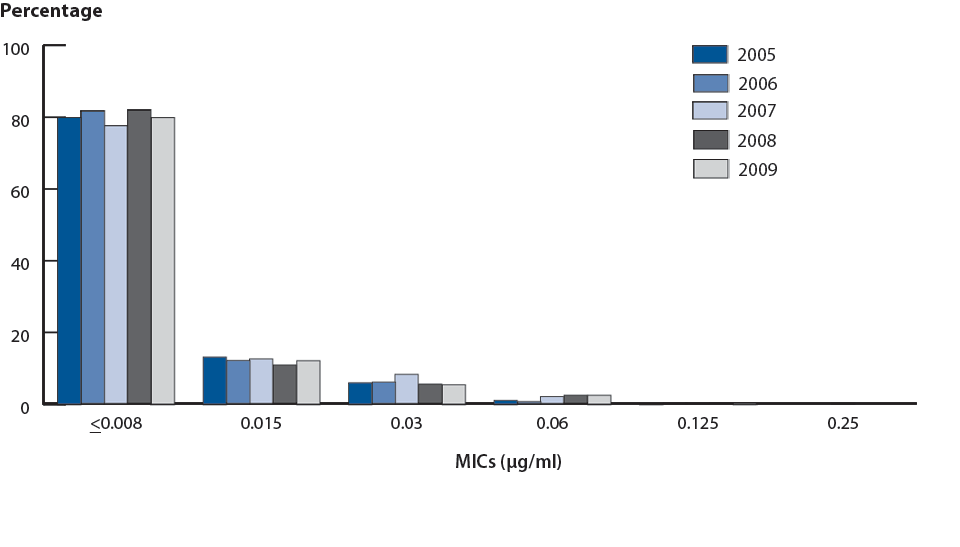 Figure 27. Gonococcal Isolate Surveillance Project (GISP)—Distribution of Minimum Inhibitory Concentrations (MICs) to Ceftriaxone Among GISP Isolates, 2005–2009