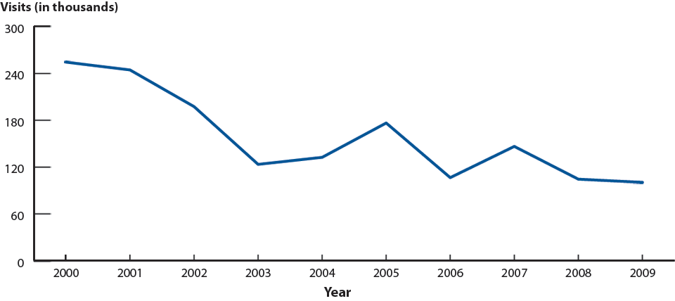 Figure H. Pelvic Inflammatory Disease—Initial Visits to Physicians’ Offices by Women Aged 15–44 Years, United States, 2000–2009