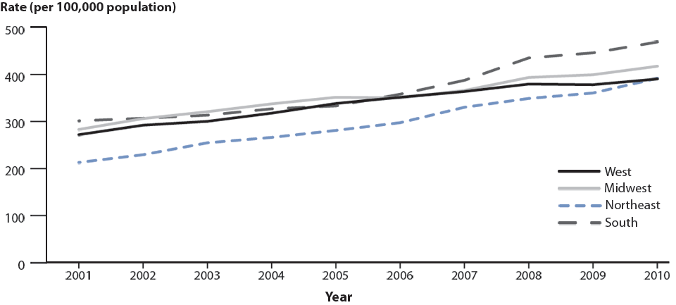 Figure 2. Chlamydia—Rates by Region, United States, 2001–2010