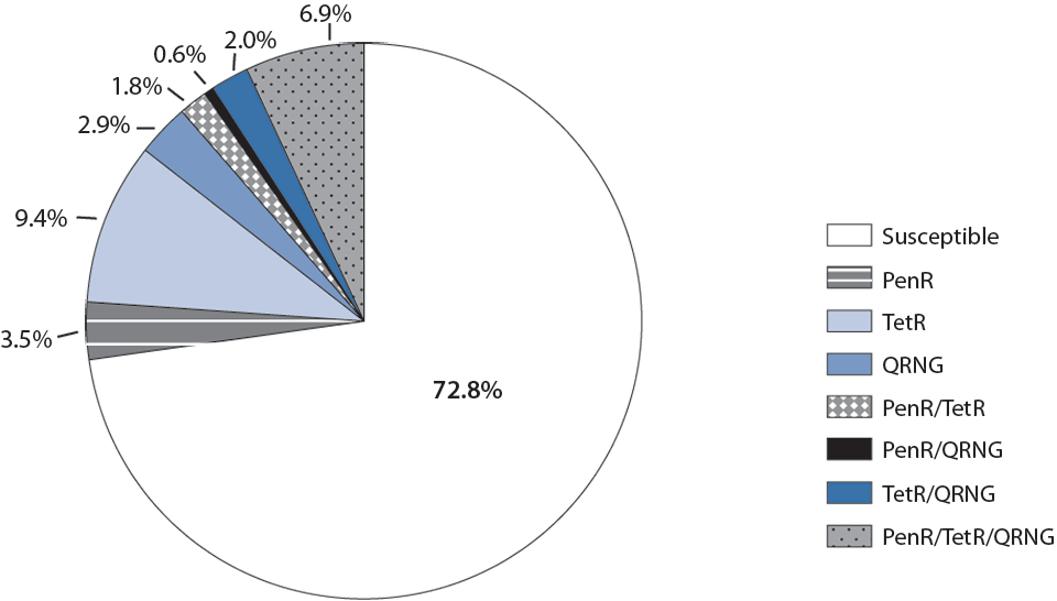 Figure 32. Gonococcal Isolate Surveillance Project (GISP)—Penicillin, Tetracycline, and Ciprofloxacin Resistance Among GISP Isolates, 2010