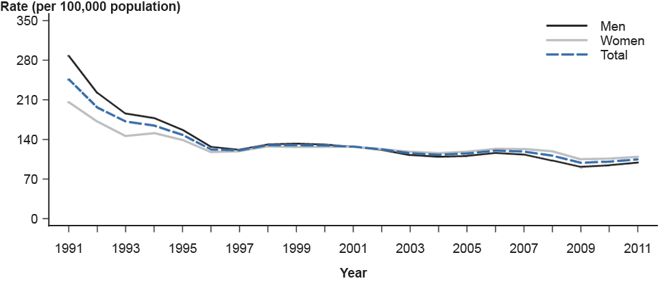 Figure 17. Gonorrhea—Rates by Sex, United States, 1991–2011
