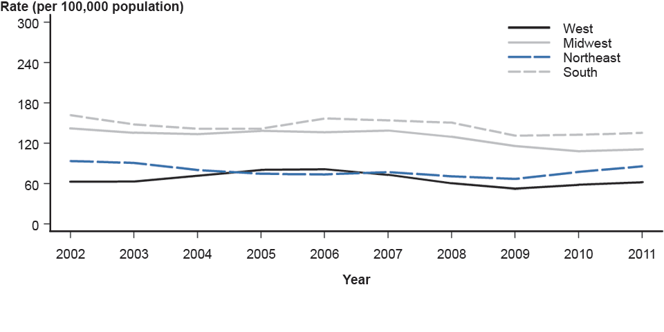 Figure 18. Gonorrhea—Rates by Region, United States, 2002–2011