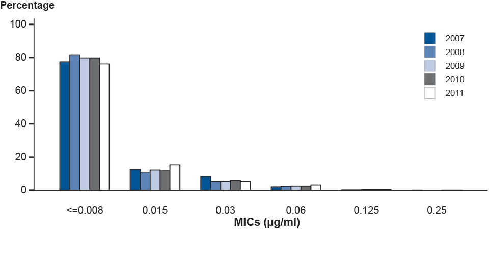 Figure 30. Distribution of Minimum Inhibitory Concentrations (MICs) to Ceftriaxone Among Neisseria gonorrhoeae Isolates, Gonococcal Isolate Surveillance Project (GISP), 2007–2011