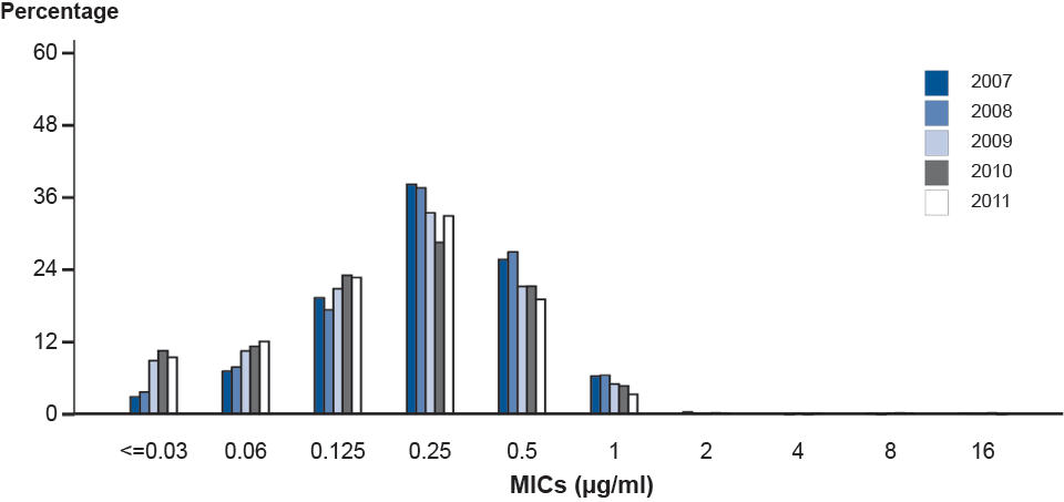 Figure 32. Distribution of Minimum Inhibitory Concentrations (MICs) of Azithromycin Among Neisseria gonorrhoeae Isolates, Gonococcal Isolate Surveillance Project (GISP) 2007–2011
