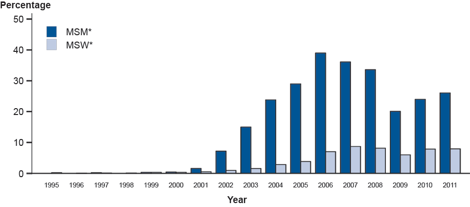 Figure 33. Percentage of Neisseria gonorrhoeae Isolates that are Cirpofloxacin-Resistant by Sex of Sex Partner, Gonococcal Isolate Surveillance Project (GISP) 1995–2011
