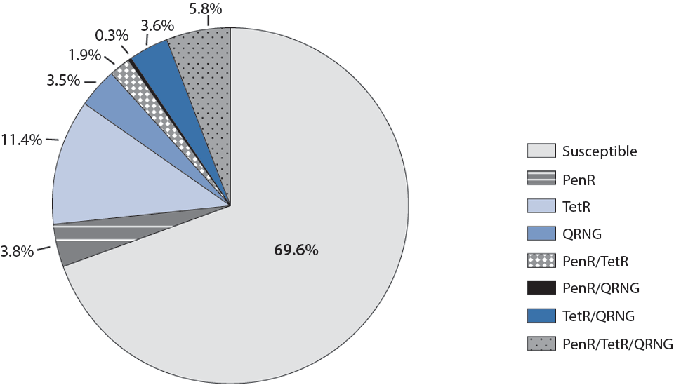 Figure 34. Penicillin, Tetracycline, and Ciprofloxacin Resistance Among Neisseria gonorrhoeae Isolates, Gonococcal Isolate Surveillance Project (GISP), 2011