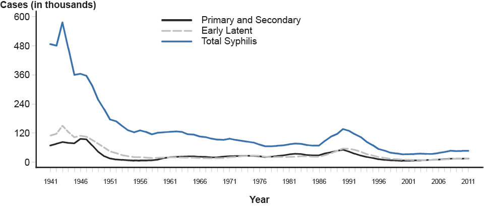 Figure 36. Syphilis—Reported Cases by Stage of Infection, United States, 1941–2011