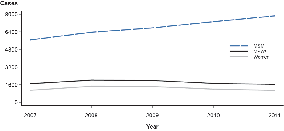 Figure 37. Primary and Secondary Syphilis—by Sex and Sexual Behavior, 33 Areas 2007–2011