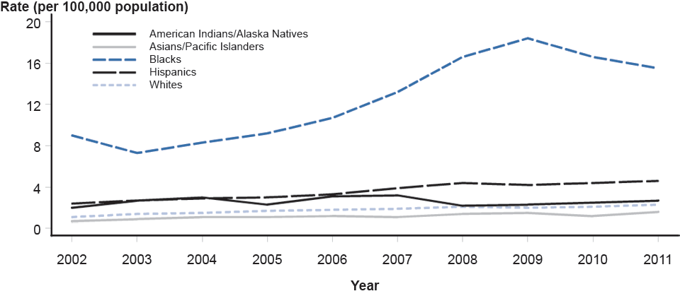 Figure 45. Primary and Secondary Syphilis—Rates by Race/Ethnicity, United States, 2002–2011