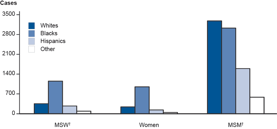 Figure 47. Primary and Secondary Syphilis—Reported Cases* by Sex, Sexual Behavior, and Race/Ethnicity, United States, 2011