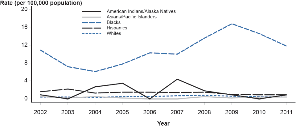 Figure T. Primary and Secondary Syphilis—Rates Among Females Aged 15–19 Years by Race/Ethnicity, United States, 2002–2011