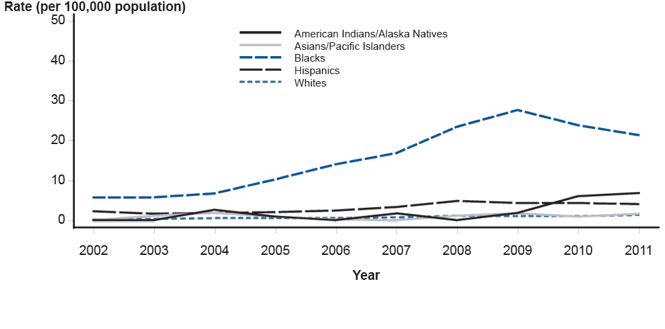 Figure U. Primary and Secondary Syphilis—Rates Among Males Aged 15–19 Years by Race/Ethnicity, United States, 2002–2011