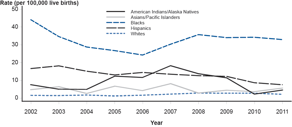 Figure V. Congenital Syphilis—Infants—Rates by Year of Birth and Mother’s Race/Ethnicity, United States, 2002–2011