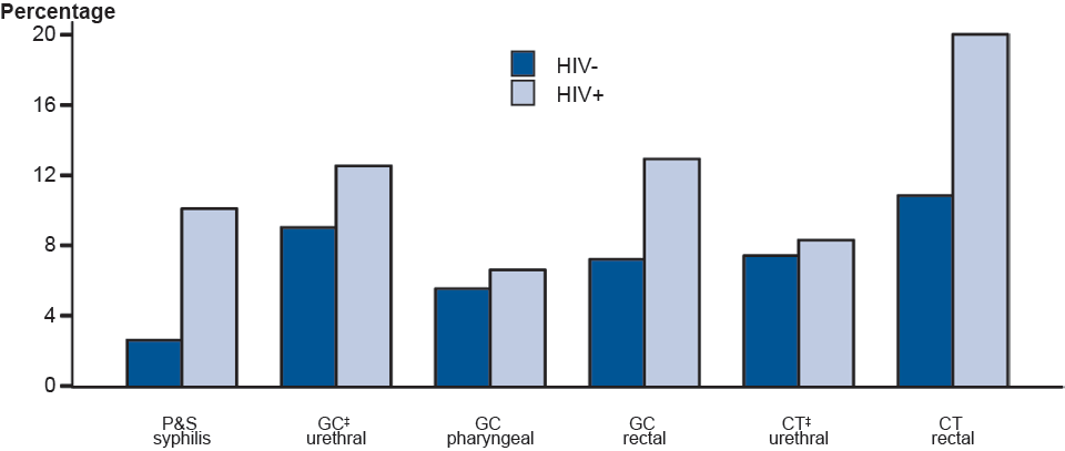 Figure Y. Proportion of MSM* Attending STD Clinics with Primary and Secondary Syphilis, Gonorrhea or Chlamydia by HIV Status,† STD Surveillance Network (SSuN), 2011
