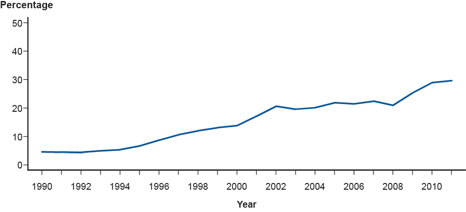 Figure Z. Percentage of Urethral Neisseria gonorrhoeae Isolates Obtained from MSM* Attending STD Clinics, Gonococcal Isolate Surveillance Project (GISP), 1990–2011