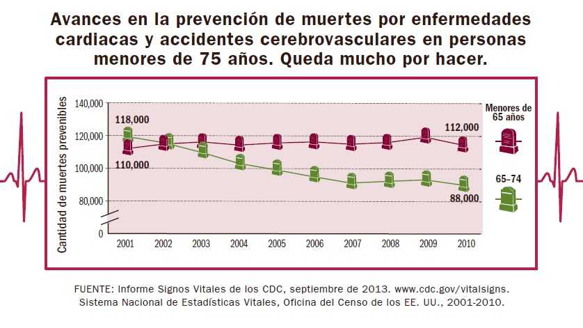 Infografía: Avances en la prevención de muertes por enfermedades cardiacas y accidentes cerebrovasculares en personas menores de 75 años. Queda mucho por hacer.