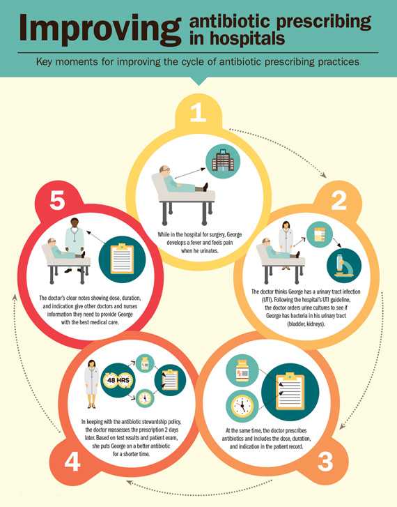 Improving antibiotic prescribing in hospitals - Key moments for improving the cycle of antibiotic prescribing practices.