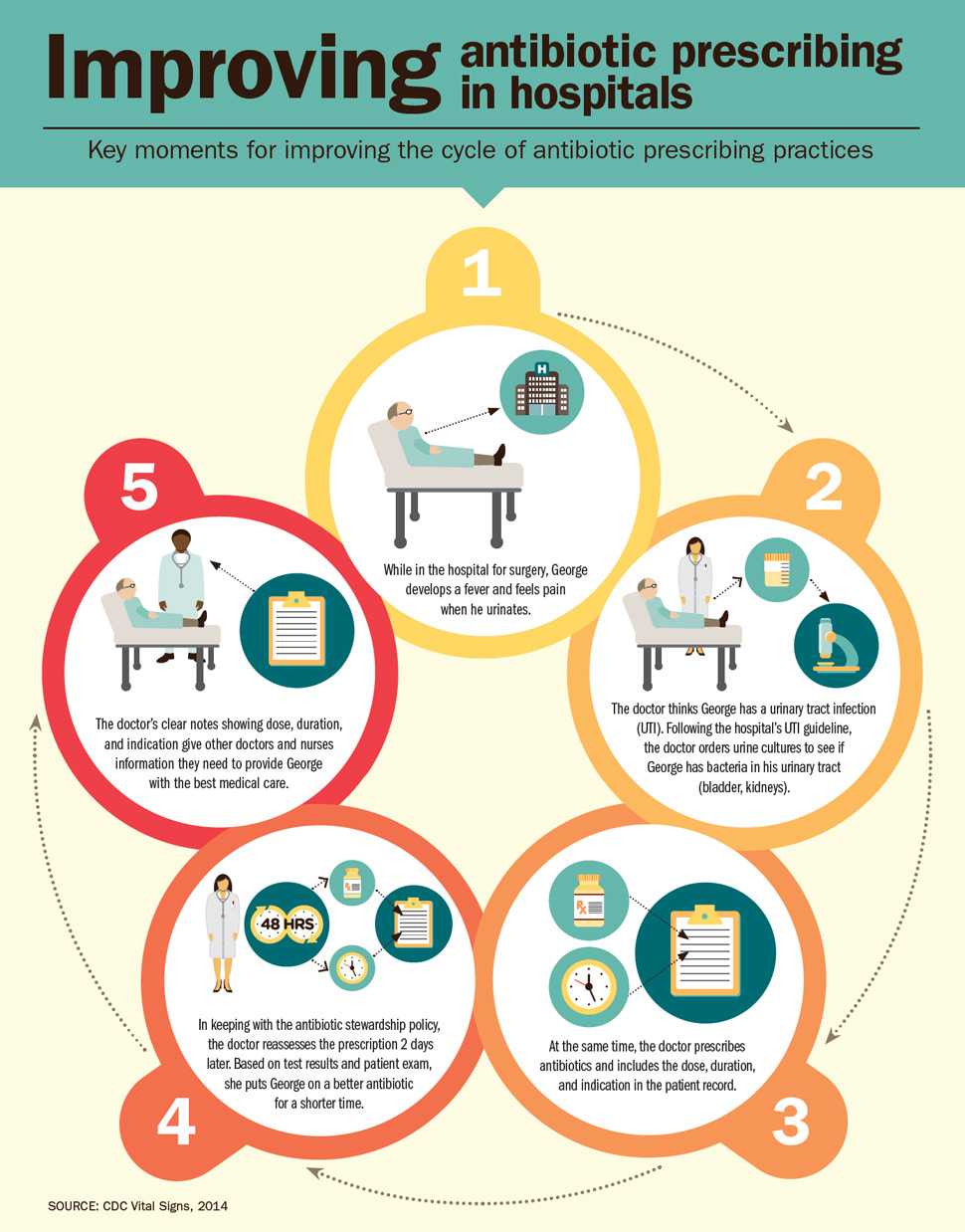 Improving antibiotic prescribing in hospitals - Key moments for improving the cycle of antibiotic prescribing practices.