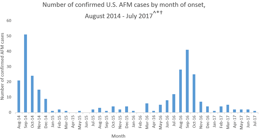 Confirmed AFM cases reported to CDC: Aug-14 = 21, Sep-14 = 51, Oct-14 = 24, Nov-14 = 15, Dec-14 = 9, Jan-15 = 1, Feb-15 = 2, Mar-15 = 1, Apr-15 = 0, May-15 = 1, Jun-15 = 0, Jul-15 = 2, Aug-15 = 3, Sep-15 = 1, Oct-15 = 4, Nov-15 = 2, Dec-15 = 4, Jan-16 = 1, Feb-16 = 0, Mar-16 = 6, Apr-16 = 1, May-16 = 5, Jun-16 = 8, Jul-16 = 12, Aug-16 = 28, Sep-16 = 41, Oct-16 = 25, Nov-16 = 7, Dec-16 = 4, Jan-17 = 1, Feb-17 = 4, Mar-17 = 4, Apr-17 = 1, May-17 = 0, Jun-17 = 0