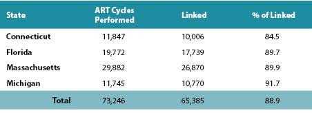 Table Shows Rates of Linkage Between Assisted Reproductive Technology Surveillance System Data and Vital Records, by State, October 2014. Connecticut: Art  Cycles Performed-11,847, linked-10,006, % of Linked-84.5. Florida: Art Cycles Performed-19,772, linked-17,739, % of Linked-89.7. Massachusetts: Art Cycles  Performed-29,882, linked-26,870, % of Linked-89.9. Michigan: Art Cycles Performed-11,745, linked-10,770, % of Linked-91.7. TOTAL ART CYCLES PERFORMED:  73,246. TOTAL LINKED: 65,385. TOTAL % OF LINKED: 88.9.