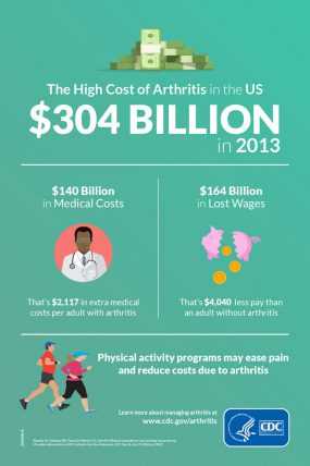 The High Cost of Arthritis in the US - $304 Billion in 2013. $140 billion in medical costs. That's $2,117 in extra medical costs per adult with arthritis. $164 billion in lost wages. That's $4,040 less pay than an adult without arthritis. Physical activity programs may ease pain and reduce costs due to arthritis.