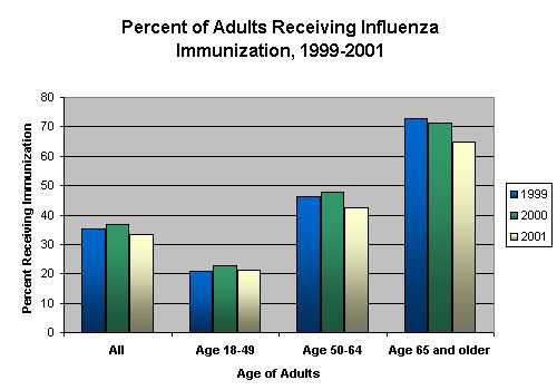 Percentage of Adults Receiving Influenza Immunization, 1999 to 2001 - All Adults: 1999 = 35.1, 2000 = 36.7, 2001 = 33.3; Age 18-49: 1999 = 20.9, 2000 = 22.7, 2001 = 21.1; Age 50-64: 1999 = 46.2, 2000 = 47.8, 2001 = 42.3; Age 65 and older: 1999 = 72.8, 2000 = 71.2, 2001 = 64.8; 