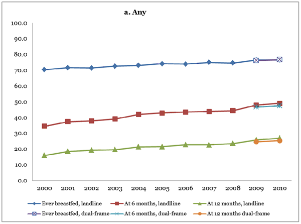 Trends in breastfeeding initiation and duration by year of birth, National Immunization Survey