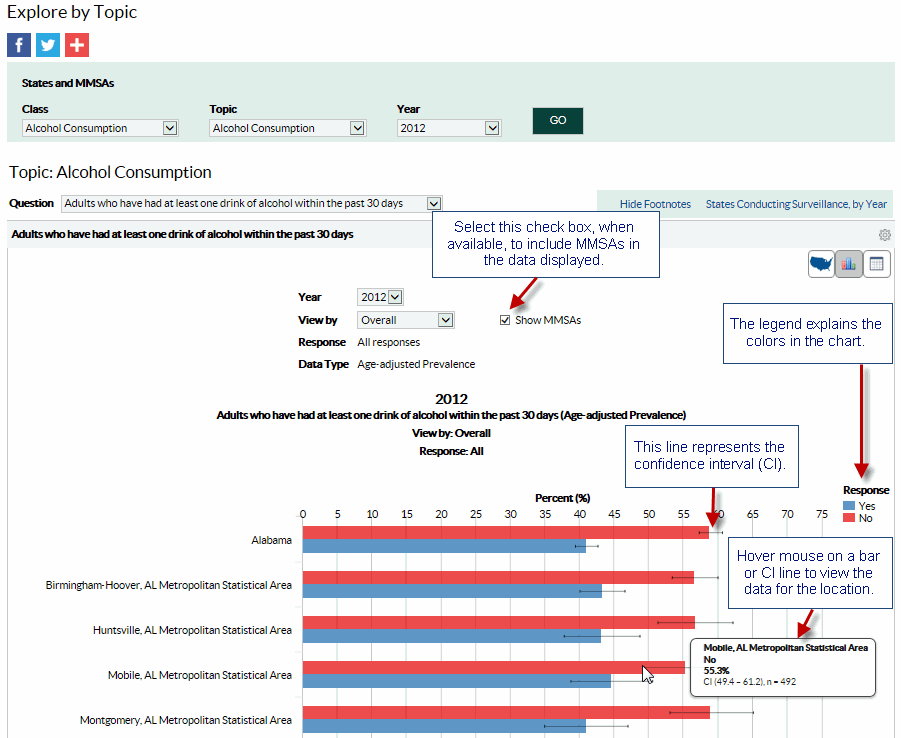 Screenshot of the BRFSS Prevalence and Trends Data Explore by Topic chart view. Instructions are included for each section of the page. The line to the right of the bars in the chart indicate the confidence interval (CI). Hover the mouse or CI line to view data for the location.