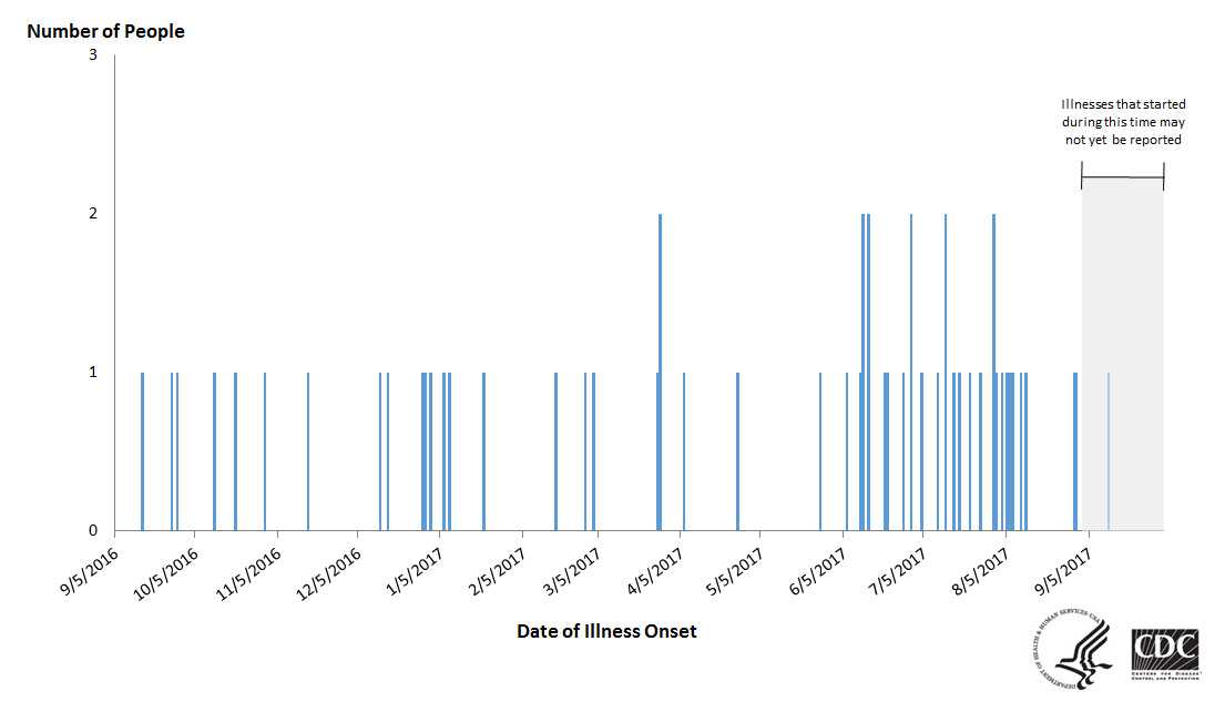 People with confirmed or probable Campylobacter infection linked to puppies, by date of illness onset, as of October 3, 2017