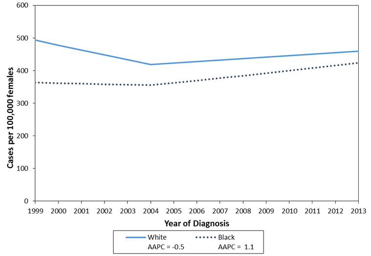 This chart illustrates trends in invasive female breast cancer incidence for women between 70 and 79 years years old by race and year of diagnosis in the United States from 1999 to 2013. The A.A.P.C. for white women was -0.5, and the A.A.P.C. for black women was 1.1.