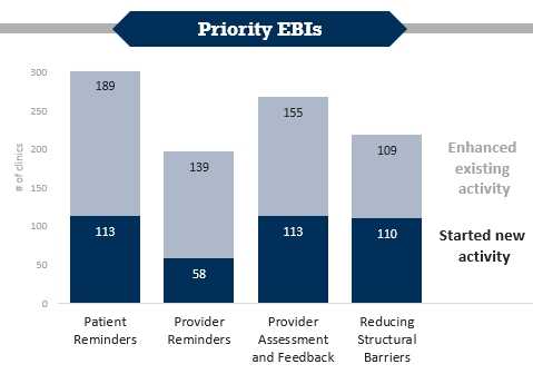 CRCCP Priority Evidence-Based Interventions