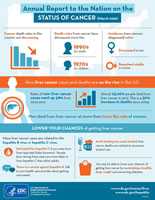 Annual Report to the Nation on the Status of Cancer infographic