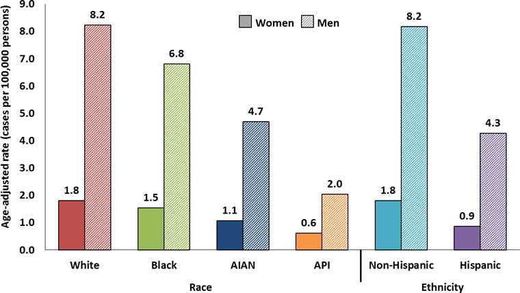 Graph showing the age-adjusted incidence rates for HPV-associated oropharyngeal cancers in the United States during 2009 to 2013.