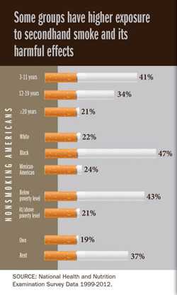 Chart detailing the higher exposure rates to second hand smoke of certain groups of nonsmoking Americans. Nonsmoking Americans ages 3-11 years 41% higher exposure rate, ages 12-19 years 34% higher exposure rate, age 20 years and older 21% higher exposure rate. Nonsmoking white Americans 22% higher exposure rate, black 47% higher exposure rate, Mexican American 24% higher exposure rate. Nonsmoking Americans below the poverty level 43% higher exposure rate, at the poverty level 21% higher exposure rate. Nonsmoking Americans who own their home 19% higher exposure rate, renters 37% higher exposure rate.