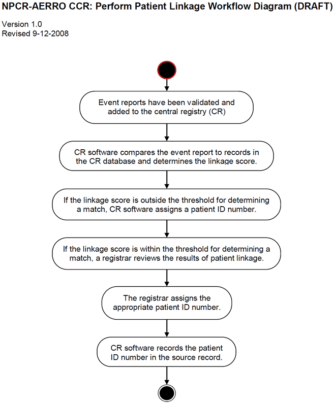 CCR Perform Casefinding Audit Workflow Diagram