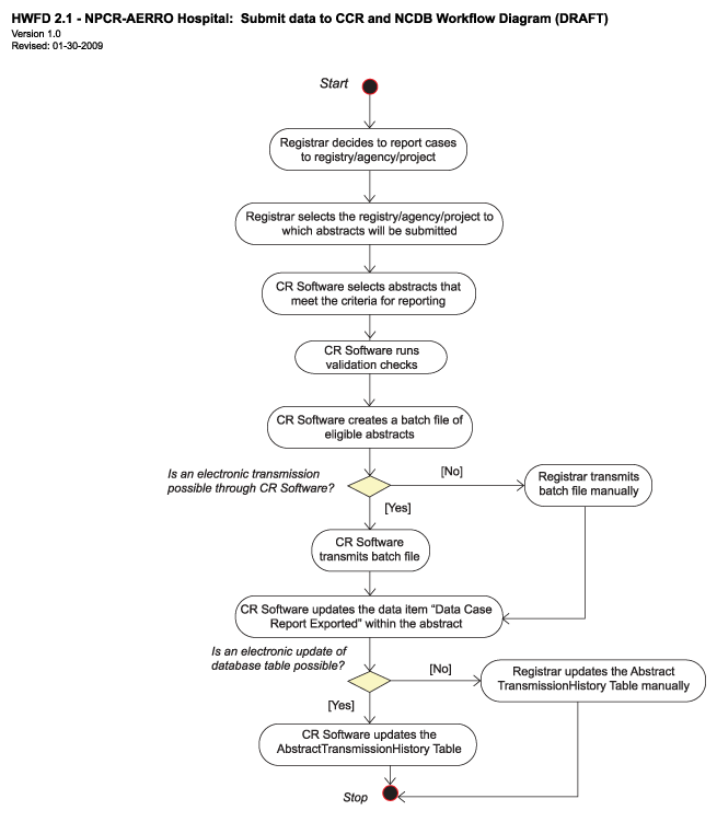 Submit Data Workflow Diagram