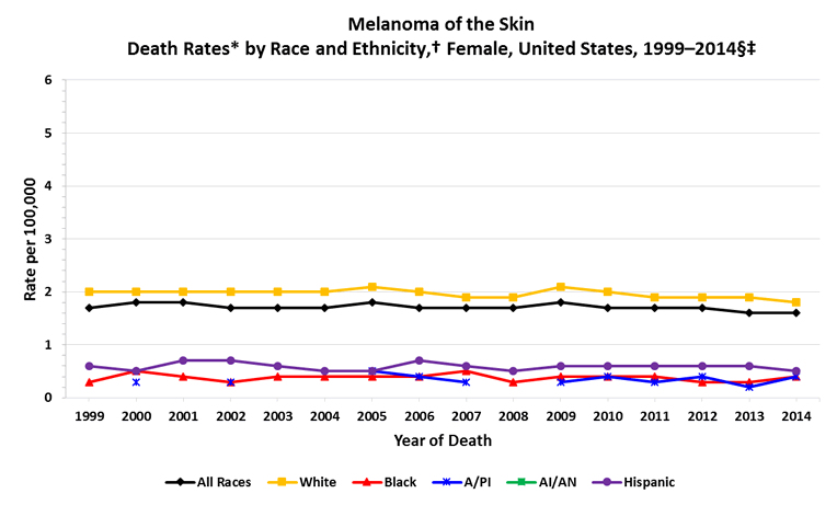 Line chart showing the changes in melanoma of the skin death rates for females of various races and ethnicities.