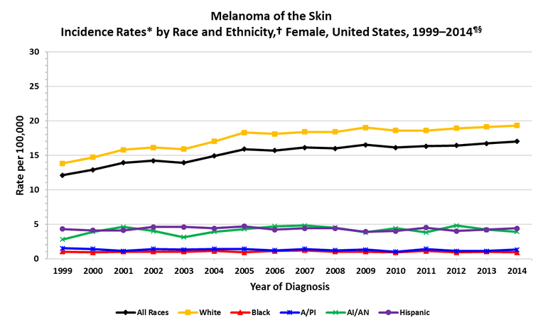 Line chart showing the changes in melanoma of the skin incidence rates for females of various races and ethnicities.