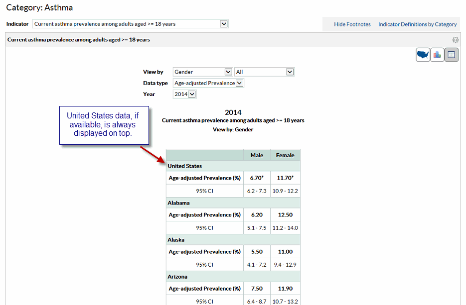 	Screenshot of Indicator Summary page in table format - Click the table icon to view the data in table format. United States data, if available, is always displayed on top.