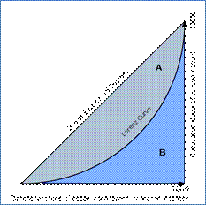 Graphic showing Gini index