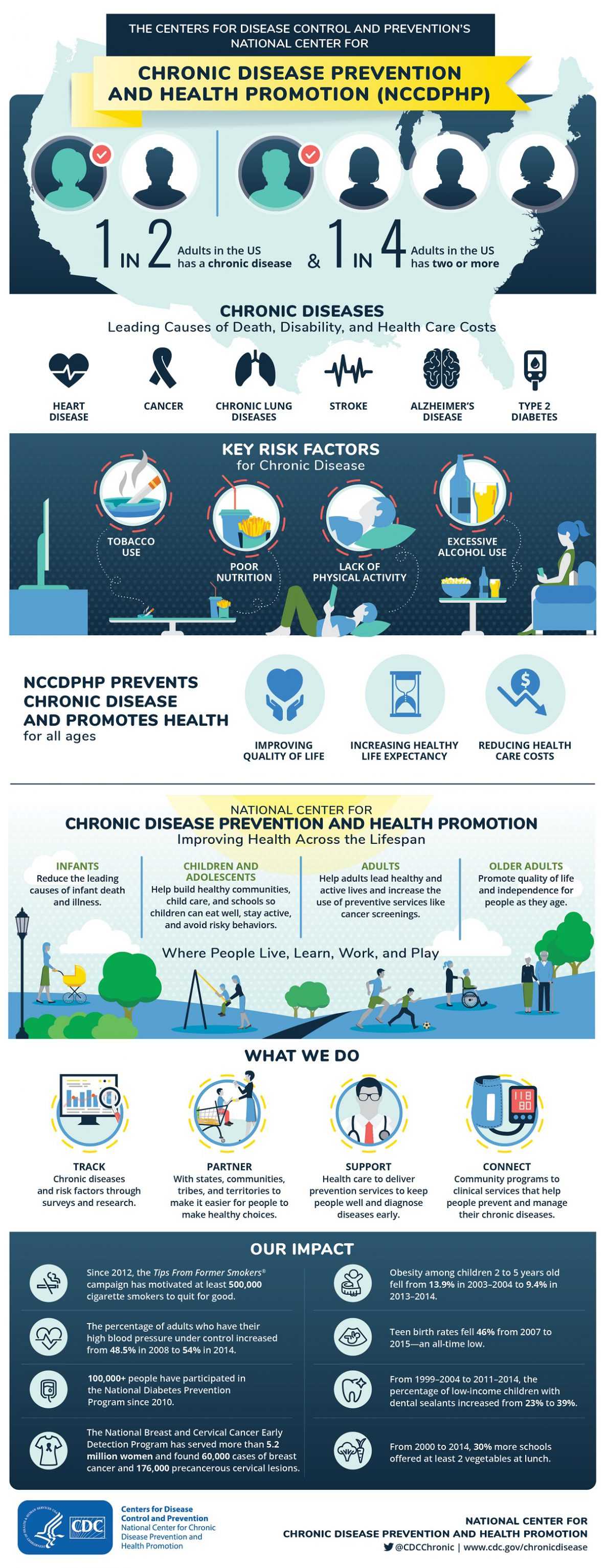 NCCDPHP Infographic