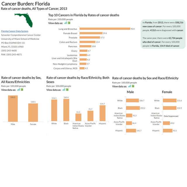 infographic: A webpage displaying the Cancer Burden in Florida, with graphical data of the rate of cancer deaths, from all cancer types, in 2013. Links to an interactive page.