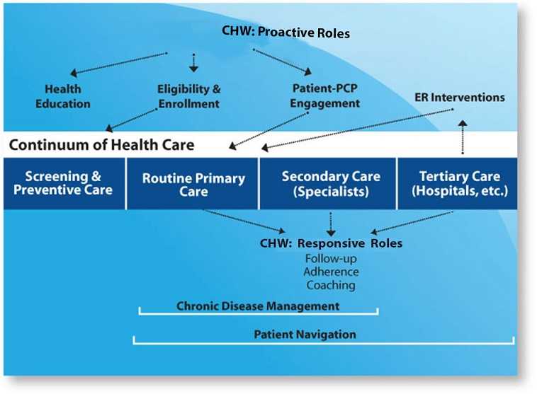 CHW: Proactive Roles