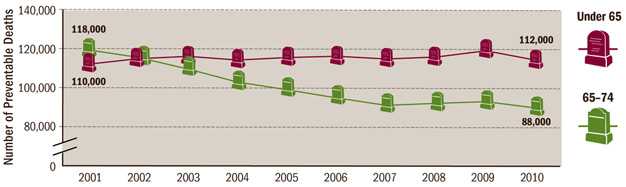 Important progress has been made, but more is needed to continue to save lives, particularly for people under 65 years. The data for this graph is as follows for years 2001-2010: Under 65 years - 110,299; 113,094; 114,280; 112,377; 113,714; 114,353; 112,918; 113,993; 117,139; 112,329. For 65-74 years - 117,662; 113,777; 107,822; 101,139; 97,110; 92,916; 89,080; 90,091; 90,996; 87,741.